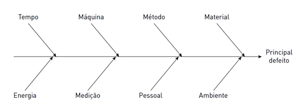 Portal do Contador: Diagrama de espinha de peixe: O que é e como aplicar