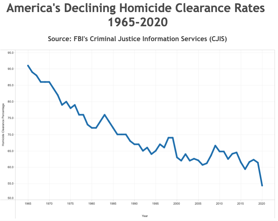 Murder Accountability Project