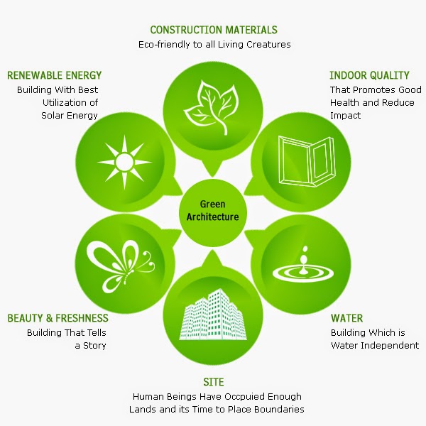 The Green Building Design Principle And Practice Model – SIKY
