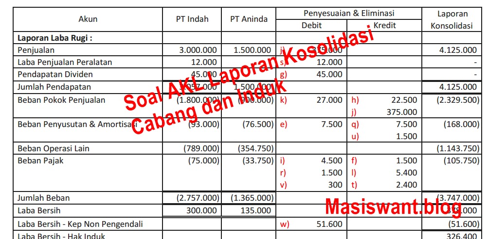 Contoh SOal dan Pembahasan AKuntansi Keuangan Lanjutan Laporan