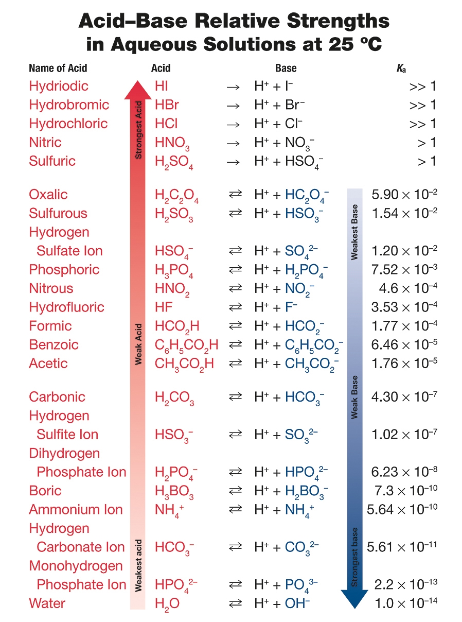 Ionic equilibrium acids and bases theory Advanced Chemistry