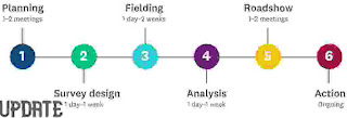 Market Research Surveys on-line - Review Market Research Surveys on-line - Review