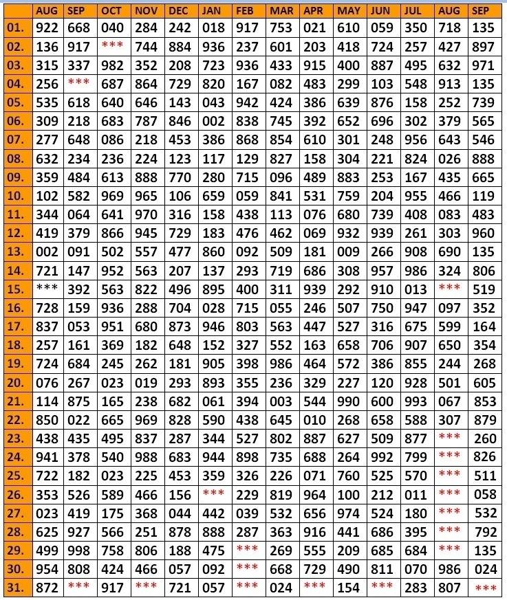 Kerala Lottery 2018 Chart