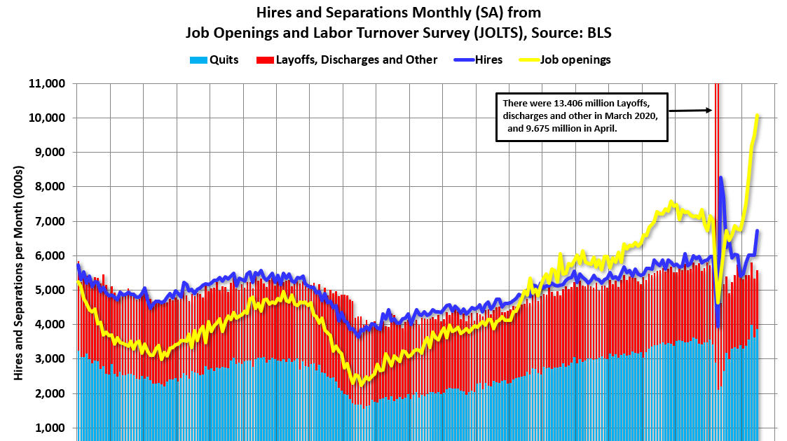 Calculated Risk BLS Job Openings Increase to Series High 10.1 Million