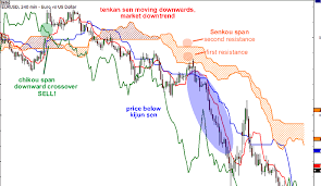 Opciones binarias ichimoku kinko hyo