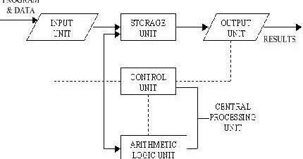 Block diagram of Computer:-