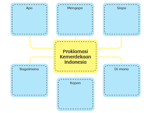 Kunci Jawaban Tematik Kelas 6 Tema 2 Halaman 1 2 4 6