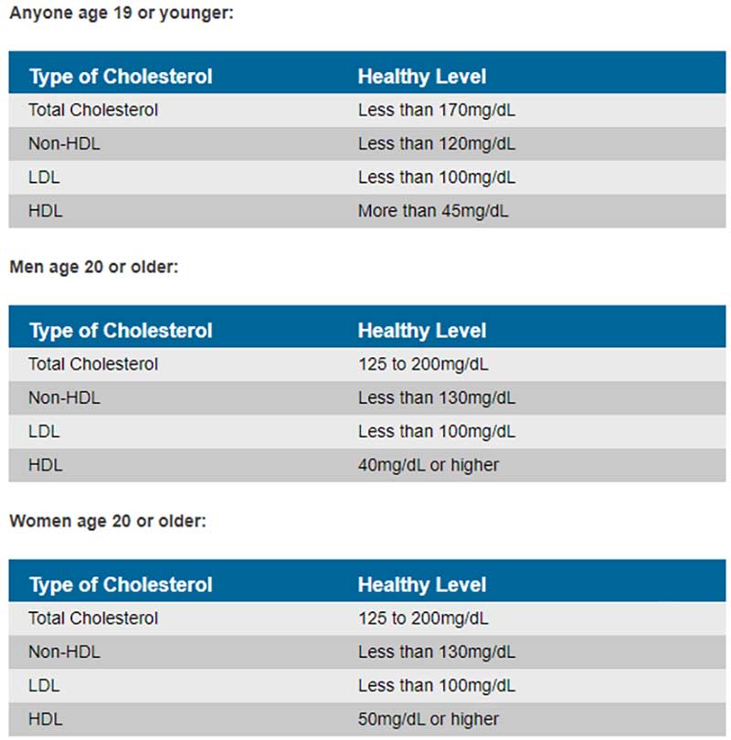 Cholesterol Unit Conversion Chart