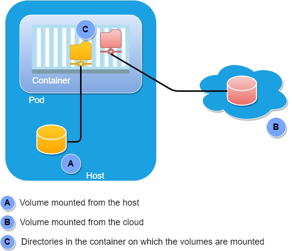 101 Volumes and persistent storage
