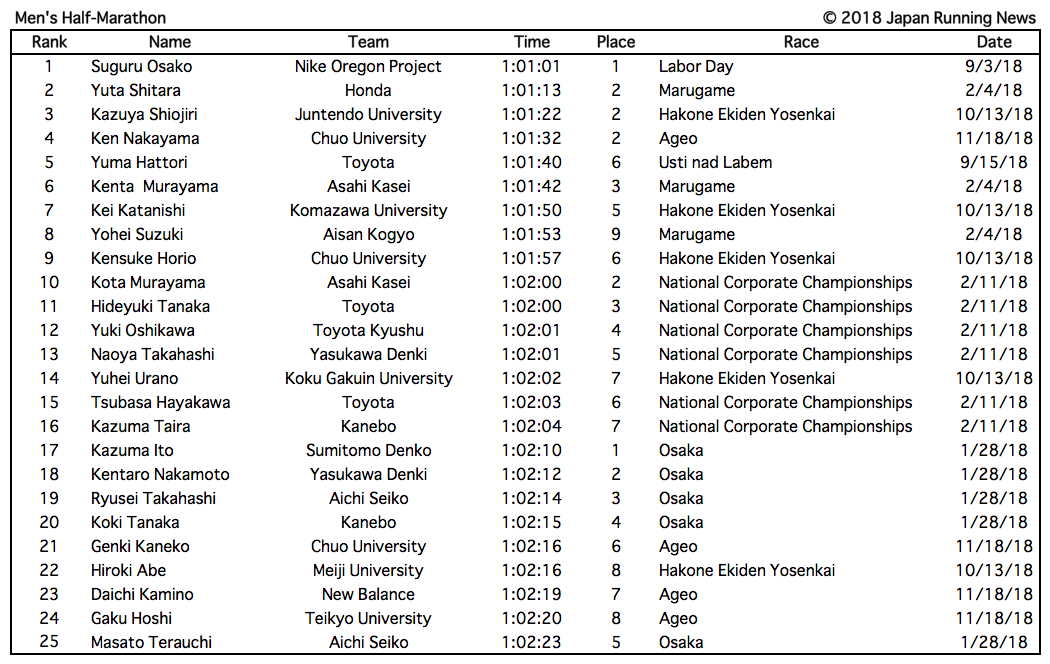Final 2018 Japanese Distance Rankings