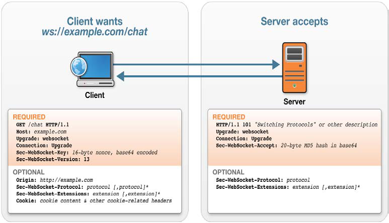 Seguridad De La Informaci n Redes Por David Romero Trejo websocket-authentication-apache-apisix-cloud-native-api-gateway