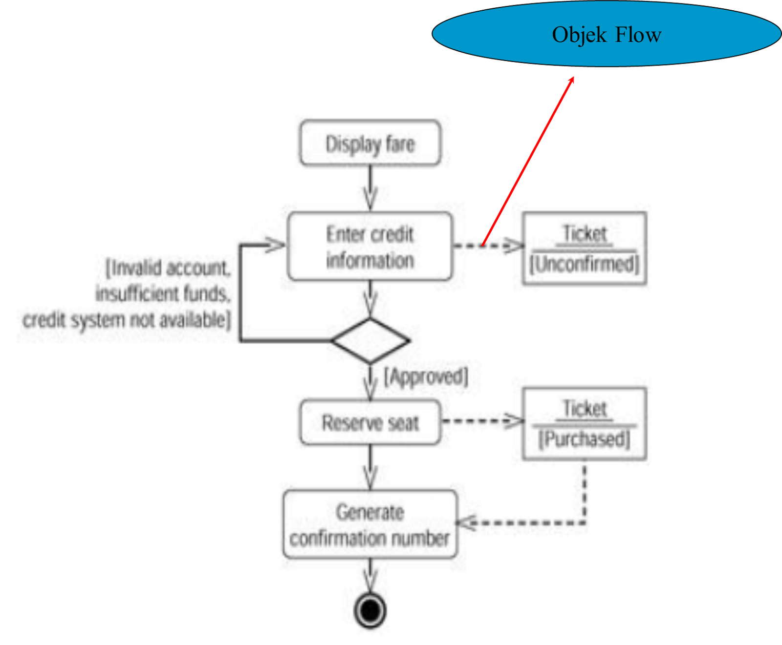 BELAJAR KOMPUTER: Activity diagram