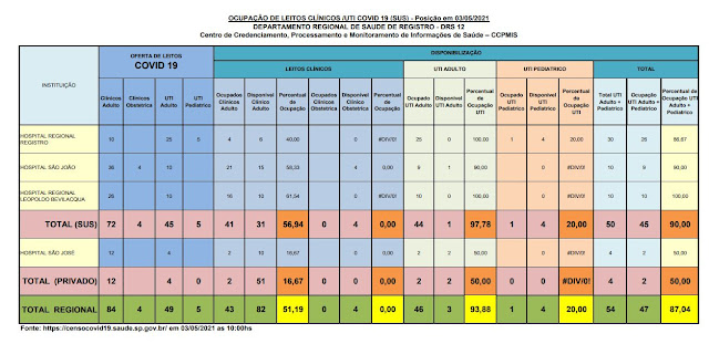 97,78% (01 vaga) da taxa de ocupação dos leitos de UTI do SUS  e 50 %  particular (02 vagas) dos Hospitais do Vale do Ribeira (03/05)
