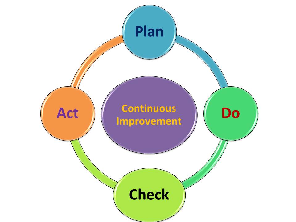 What is Plan-Do-Check-Act Cycle ? Continuous Improvement By PDCA Cycle.