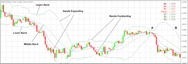 Bollinger Bands, Pivots Points and momentum trading
