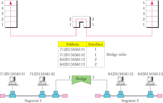 What is connecting device? Describe various connecting devices.