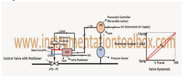 POSITIONER CONTROL VALVE