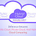 Difference Between Public Cloud, Private Cloud, And Hybrid Cloud Computing