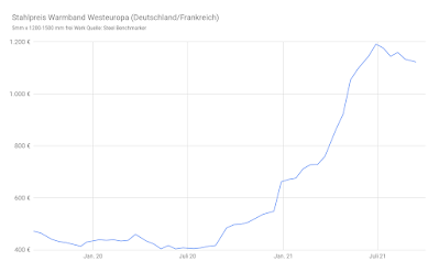 Liniendiagramm Stahlpreis Entwicklung 2021 Warmband Westeuropa