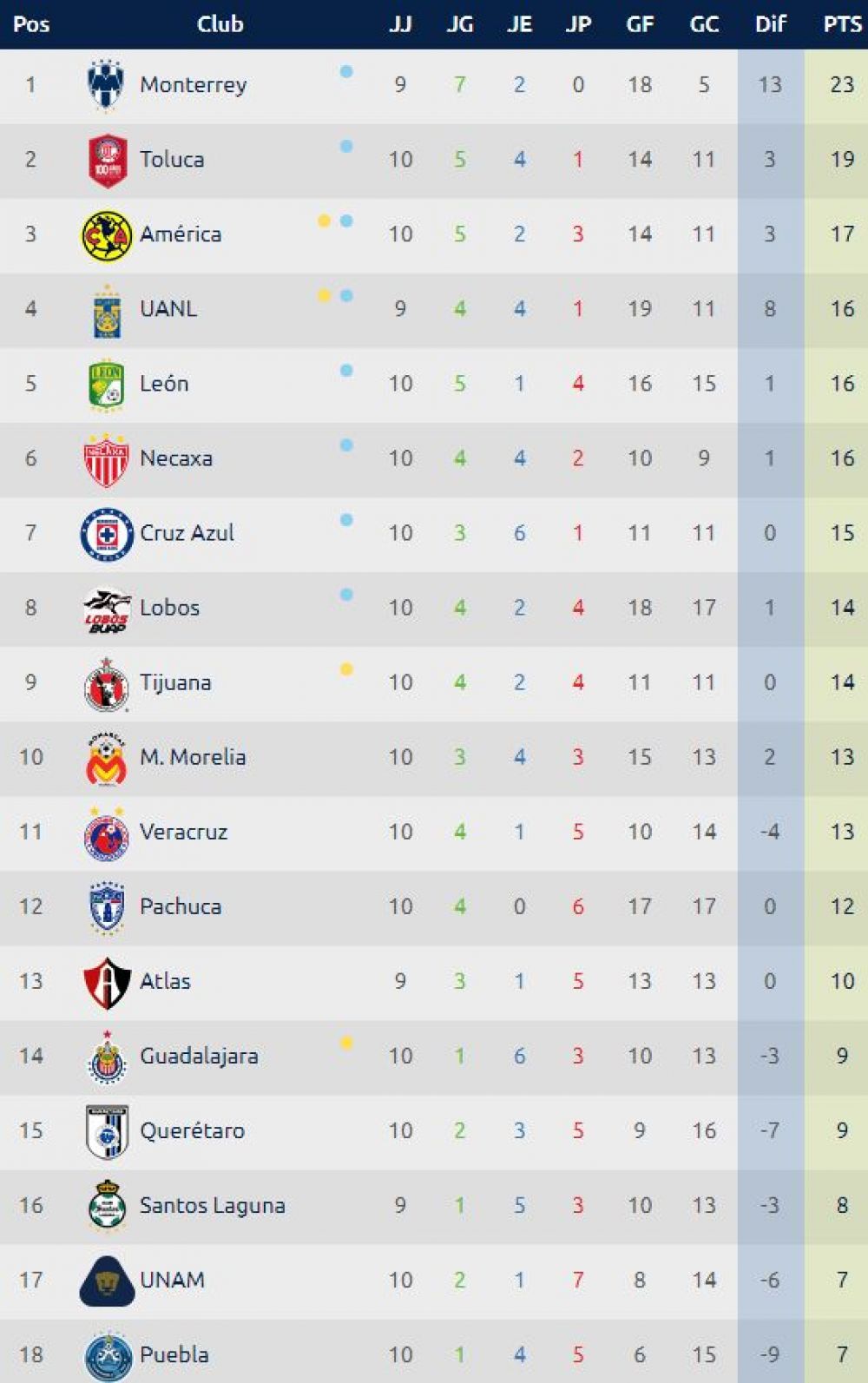 Tabla de posiciones Liga Mx Apertura 2017