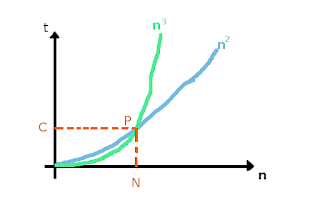 Time Complexity of function [n^{3}] and [n^{2}] .