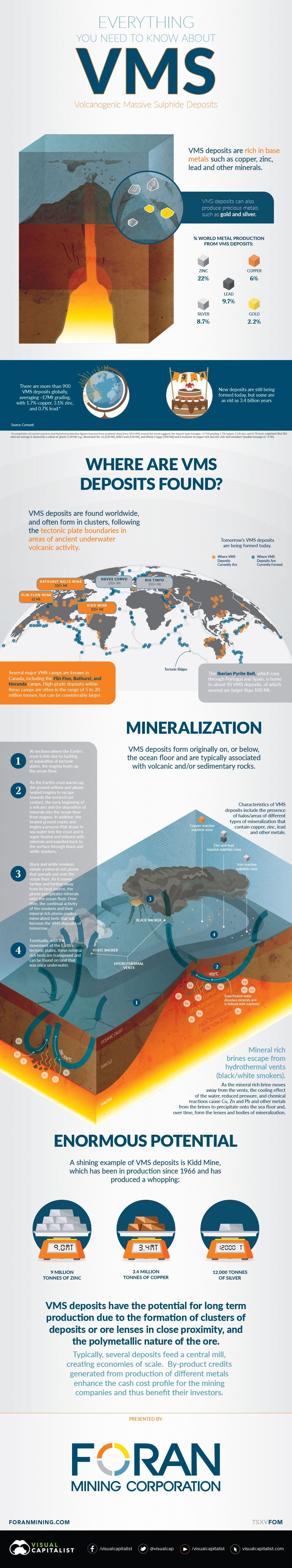 Everything You Need to Know on VMS Deposits #infographic #Gold #Money #Silver #World Everything You Need to Know on VMS Deposits #infographic