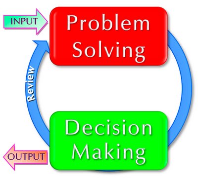 Learning with a difference: Problem Solving & Decision Making