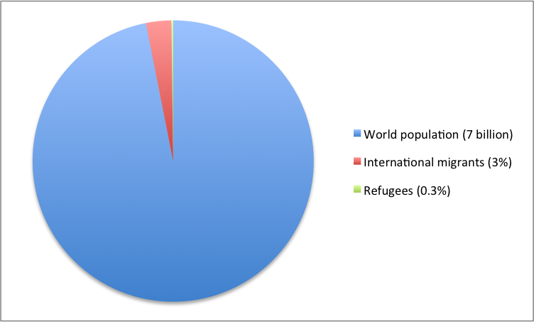 160822%2Brefugees%2Band%2Bmigrants%2Bon%2Bworld%2Bpopulation.png