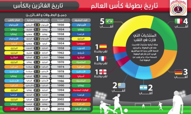 إنفوجراف أكبر انتصارات في تاريخ كأس العالم