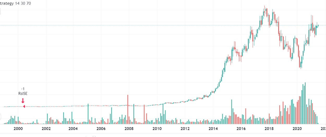 शेअर मार्केट मध्ये गुंतवणूक कशी करावी व शेअर मार्केटमधून पैसे कसे कमवायचे