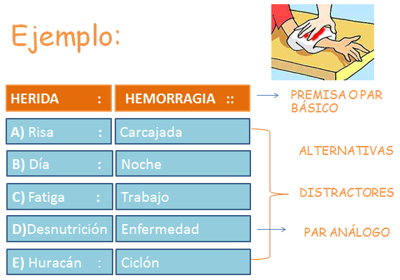 Analogías Verbales Básicas Razonamiento Verbal