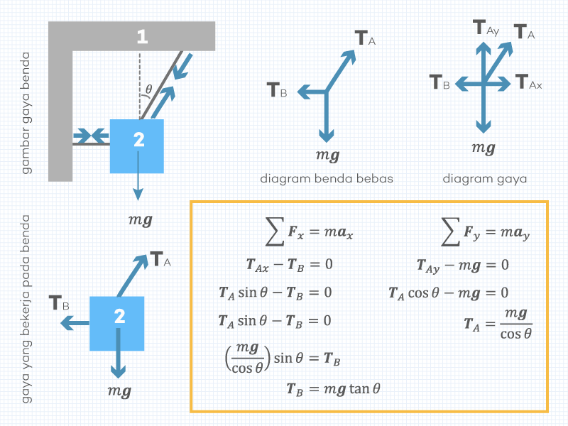 Gaya Tegang Tali pada Benda yang Digantung ǀ Pengertian