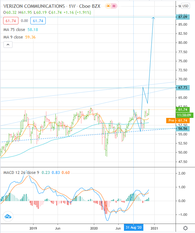 NYSEVZ 2021 2022 Verizon Communications stock price forecast, Buy