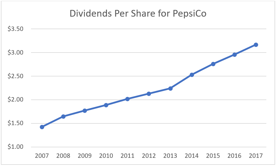 PepsiCo (PEP) Dividend Stock Analysis Dividend Growth Investor