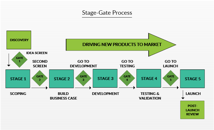 Words of Engineer: Product Design Development In 5 Stage Gates | Words ...