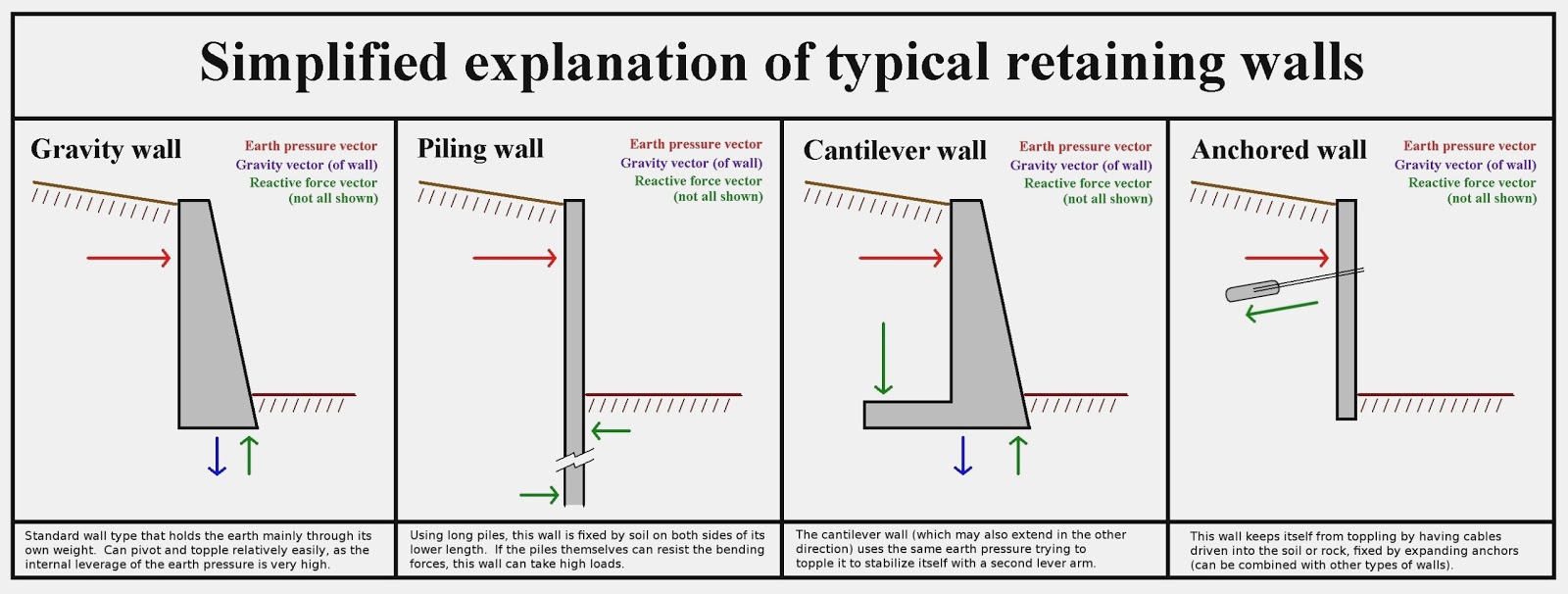 How To Reinforce A Retaining Wall And Types | Engineering Discoveries