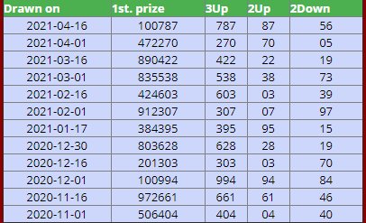 Thai lottery win