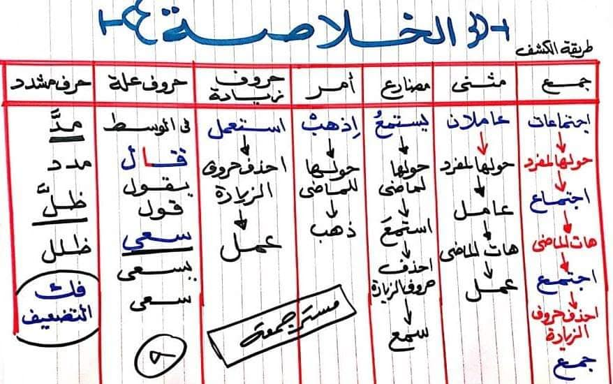 أشهر كلمات الكشف في المعجم للصف الثالث الاعدادي أ/ جمعة سعيد 10