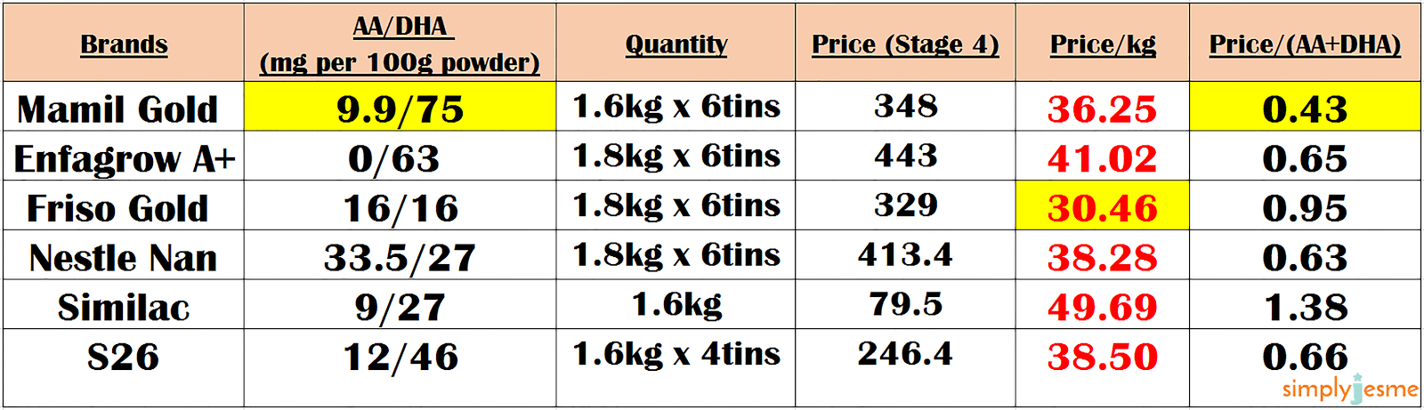 nan formula differences