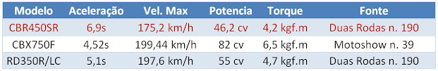 comp%2Bcbr - Honda CBR 450 SR - a moto que combateu a Yamaha RD 350 R comp%2Bcbr - Honda CBR 450 SR - a moto que combateu a Yamaha RD 350 R