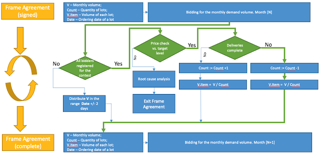 Framework agreement mechanism presented in the workflow form