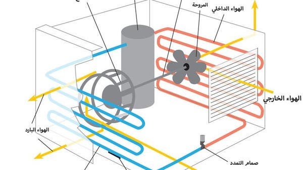 مقدمة عن أجهزة تكييف الهواء مقدمة عن أجهزة تكييف الهواء