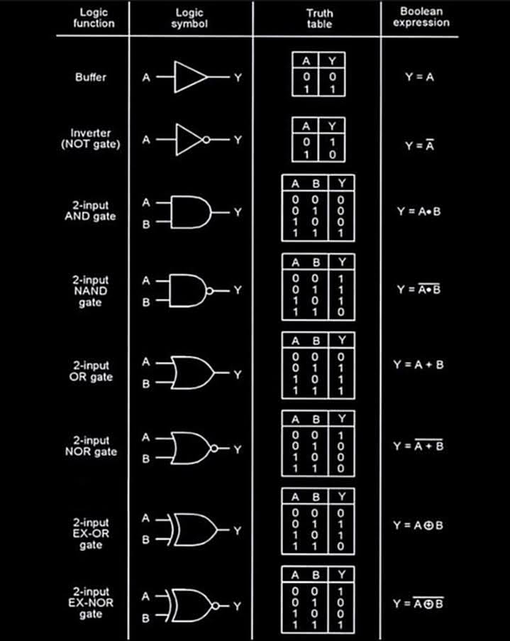 Logic Gates Truth Table Symbols Review Home Decor vrogue.co