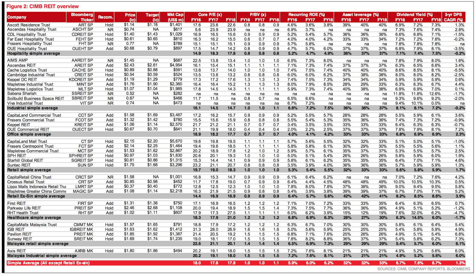 SREIT Comparison - CIMB Research 20160815