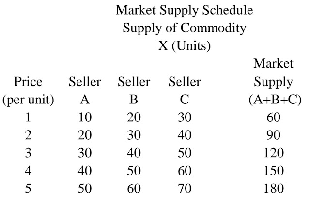 Market Supply Schedule - Class 12, Std XIIth, Economics