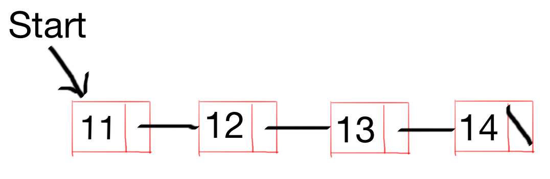 How to create simple and easy singly LinkedList in Java - Java Discover