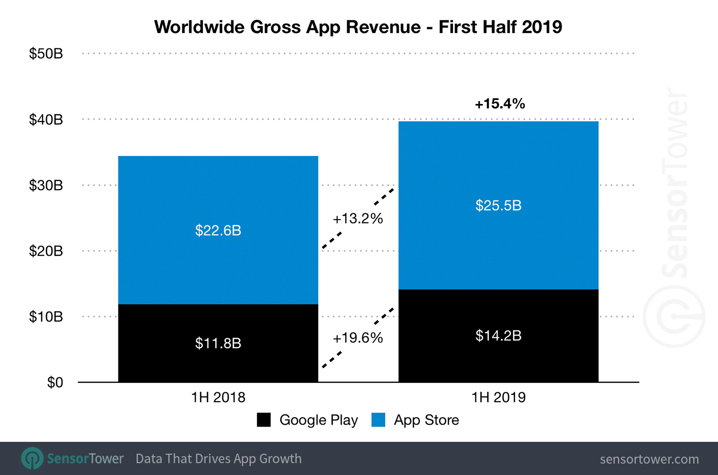 Global App Revenue Reached $39 Billion in the First Half of 2019, Up 15% Year-Over-Year