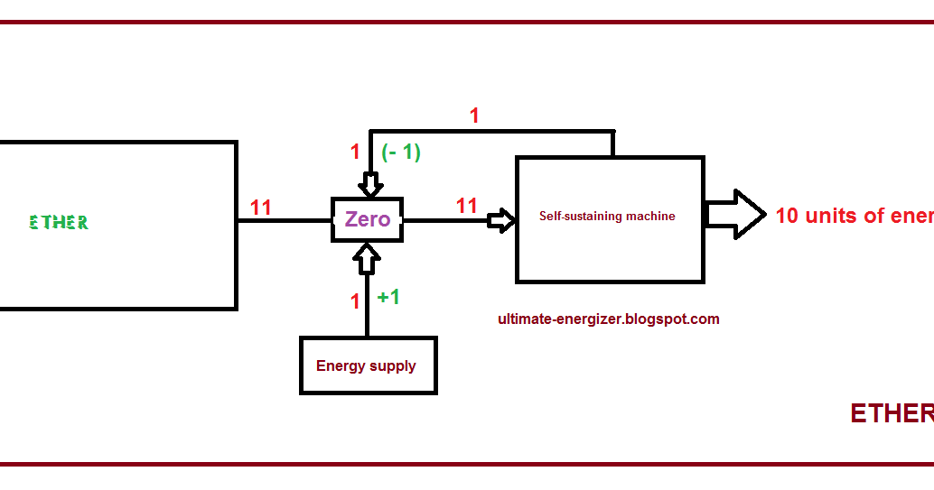 Selfsustaining Generator Zero Point Energy, Nikola Tesla
