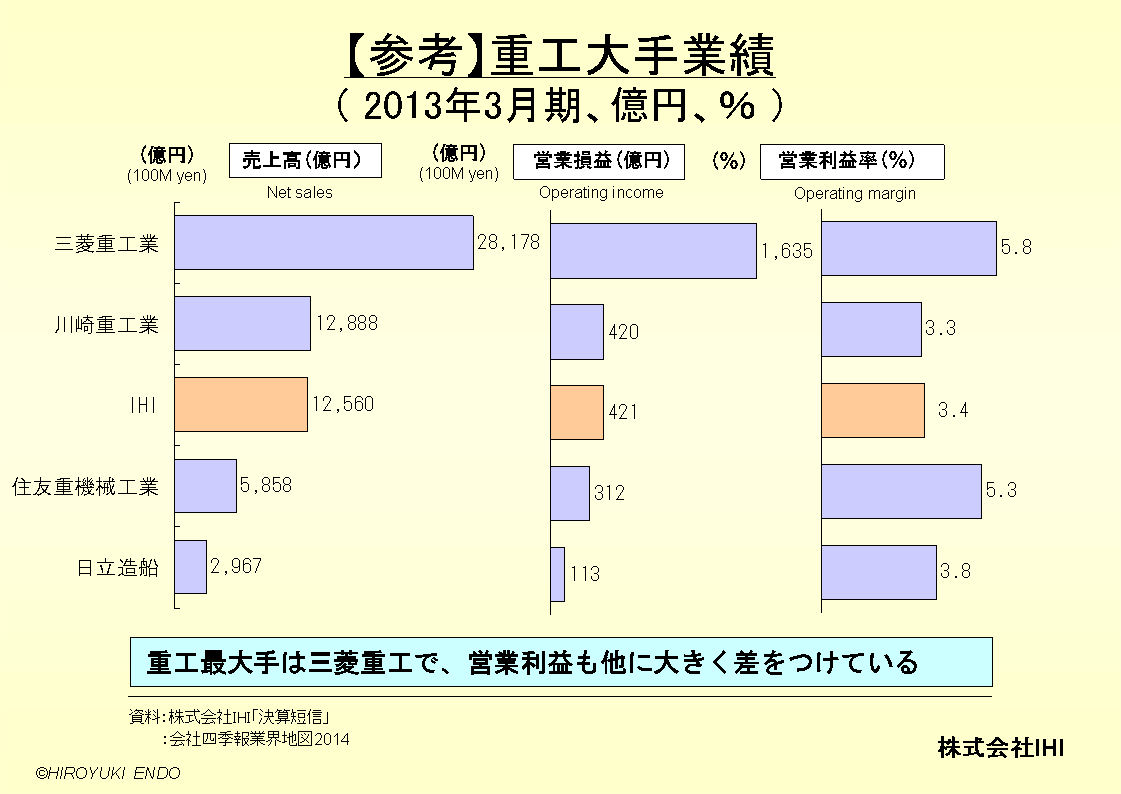 重工大手業績