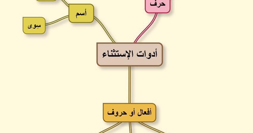 الاستثناء شرح اسلوب الاستثناء بطريقة سحرية الشرح كامل
